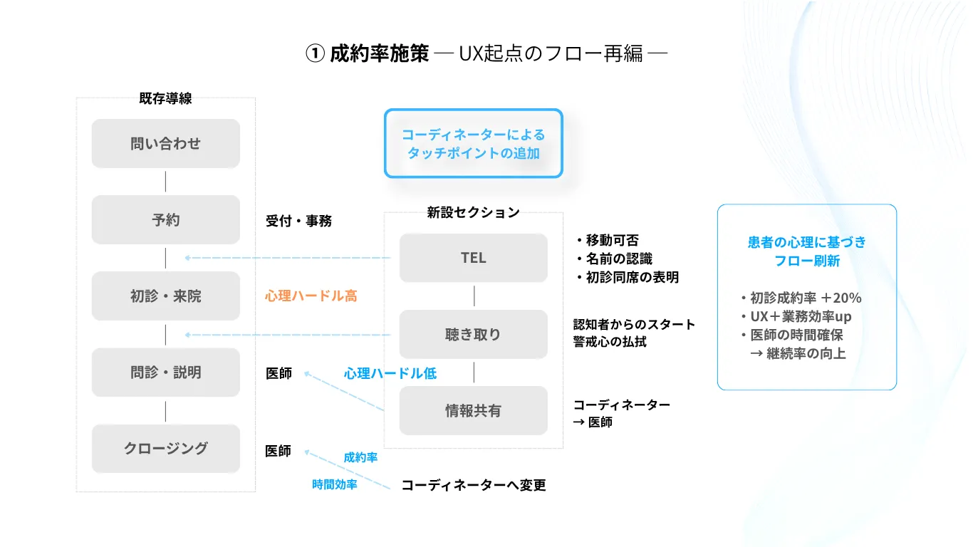 カウンセリングフローの再編