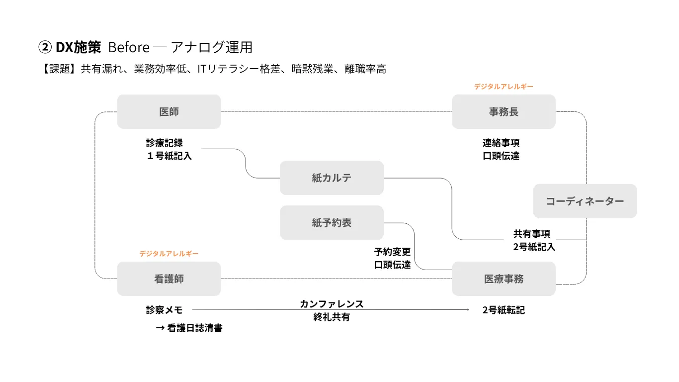 DXフローの再編Before
