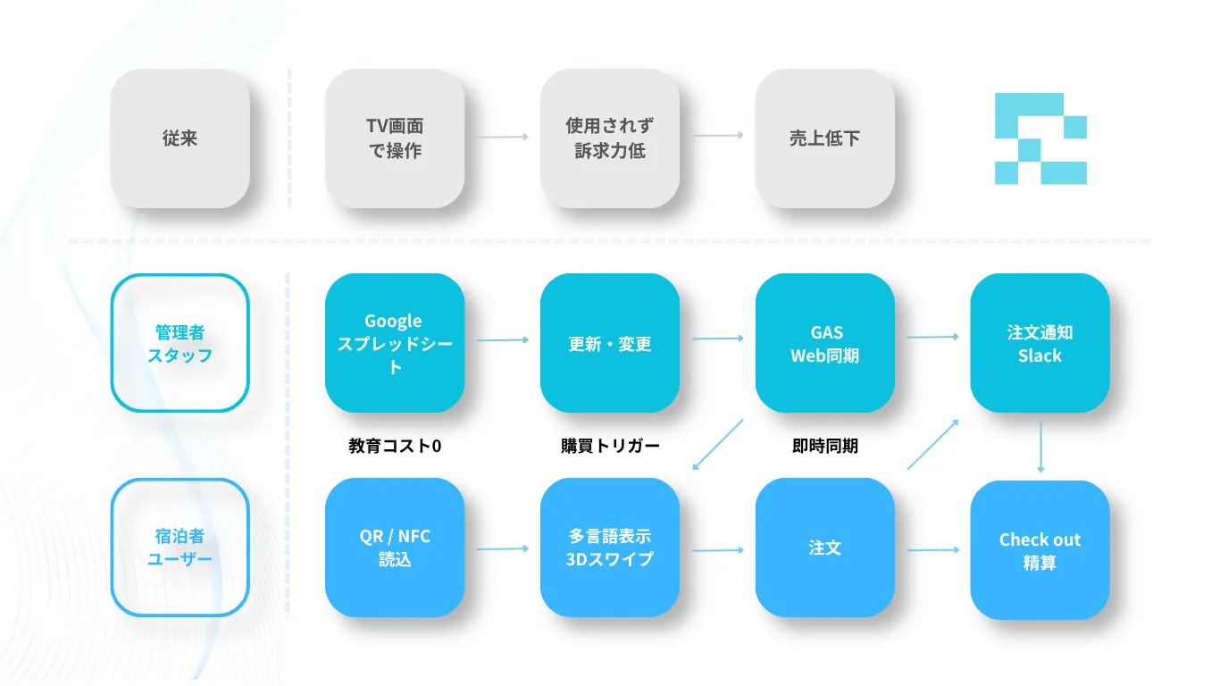 多言語メニュー基盤の業務フロー図